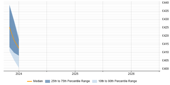 Contractor daily rate distribution trend for jobs in Barnsley citing Software Testing