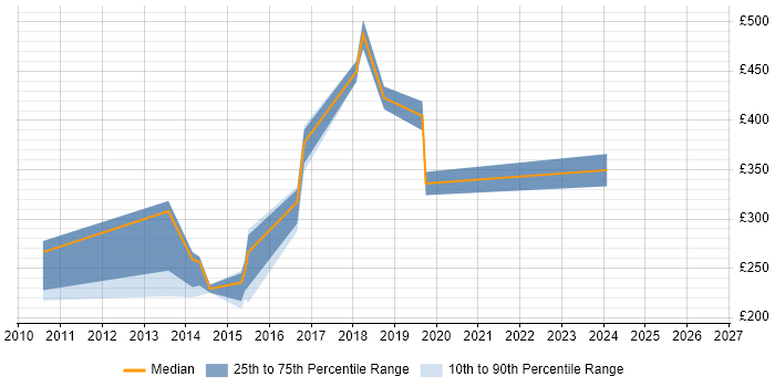 Contractor daily rate distribution trend for jobs in Barnsley citing VMware Infrastructure