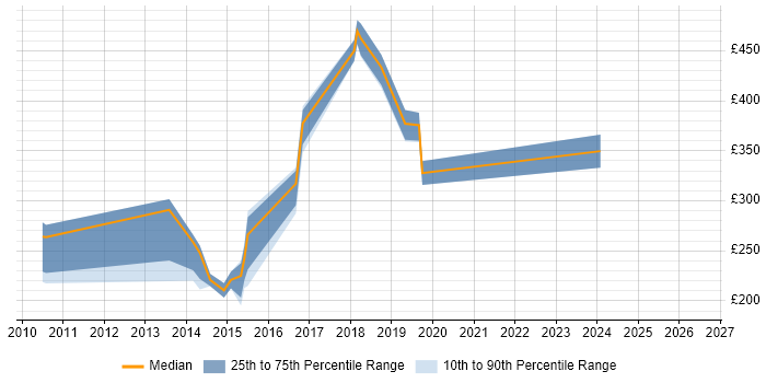Contractor daily rate distribution trend for jobs in Barnsley citing VMware