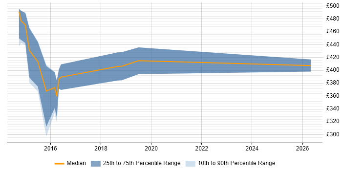 Contractor daily rate distribution trend for jobs in South Yorkshire citing Base SAS