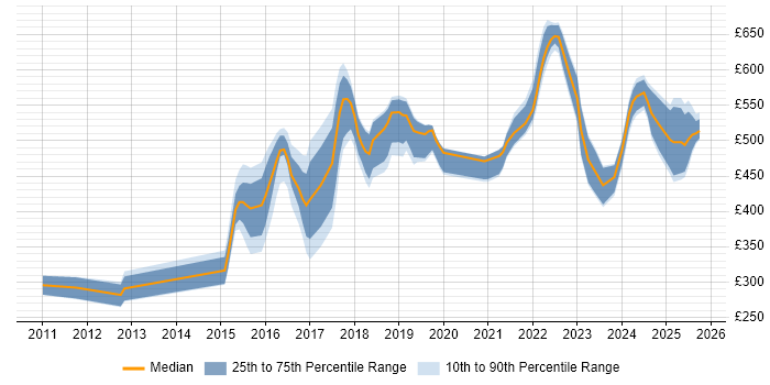 Contractor daily rate distribution trend for jobs in South Yorkshire citing Bash Contractor daily rate distribution trend for jobs in South Yorkshire citing Bash