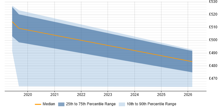 Contractor daily rate distribution trend for jobs in South Yorkshire citing Batch Processing