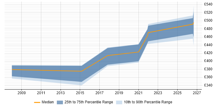 Contractor daily rate distribution trend for jobs in South Yorkshire citing BCP