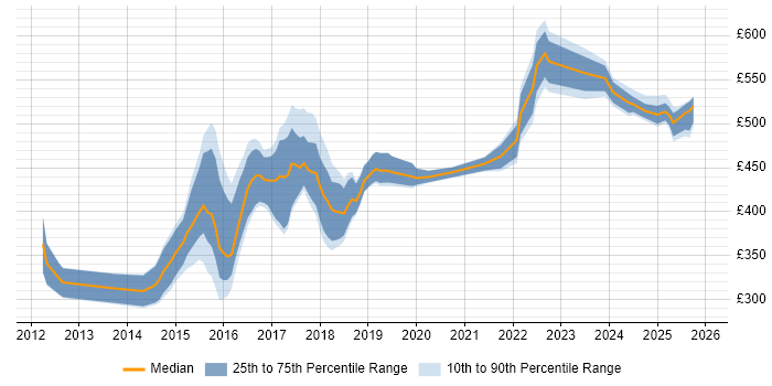 Contractor daily rate distribution trend for jobs in South Yorkshire citing BDD