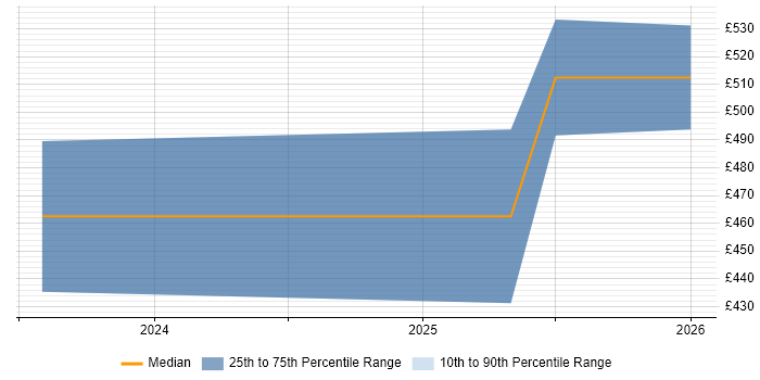 Contractor daily rate distribution trend for jobs in South Yorkshire citing Bicep