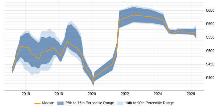 Contractor daily rate distribution trend for jobs in South Yorkshire citing Big Data