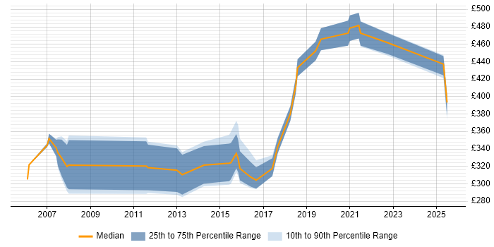 Contractor daily rate distribution trend for jobs in South Yorkshire citing Billing