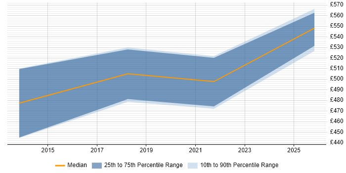 Contractor daily rate distribution trend for jobs in South Yorkshire citing Biometrics