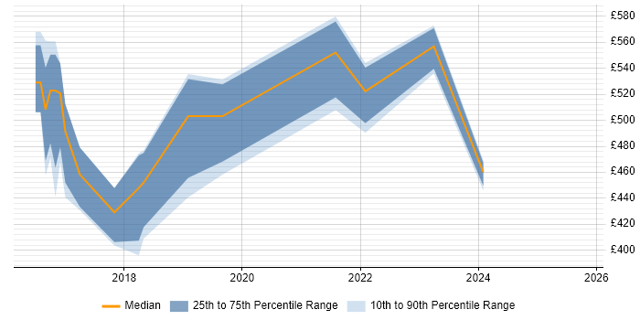 Contractor daily rate distribution trend for jobs in South Yorkshire citing Bitbucket