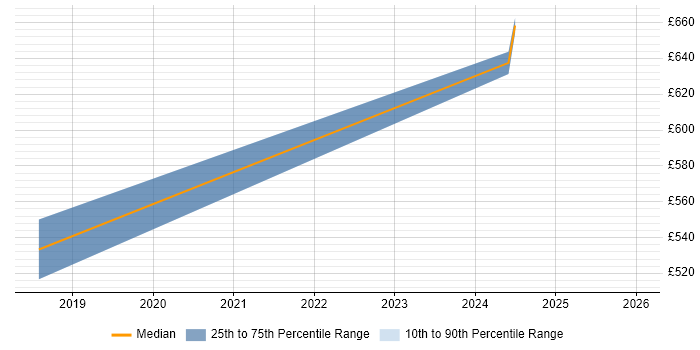 Contractor daily rate distribution trend for jobs in South Yorkshire citing Blockchain