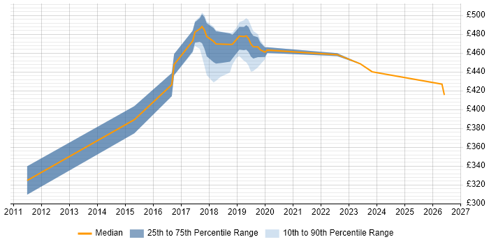 Contractor daily rate distribution trend for jobs in South Yorkshire citing Blog