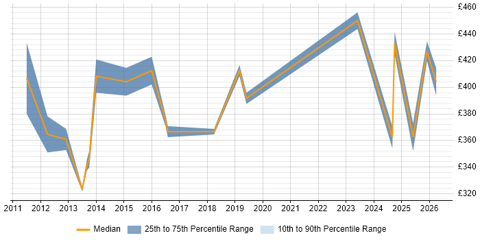 Contractor daily rate distribution trend for jobs in South Yorkshire citing BMC
