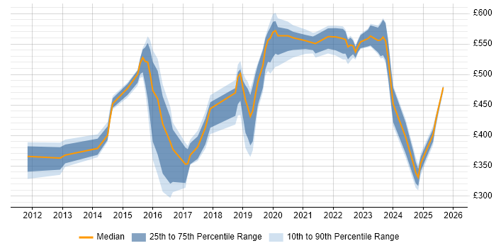 Contractor daily rate distribution trend for jobs in South Yorkshire citing BPSS Clearance
