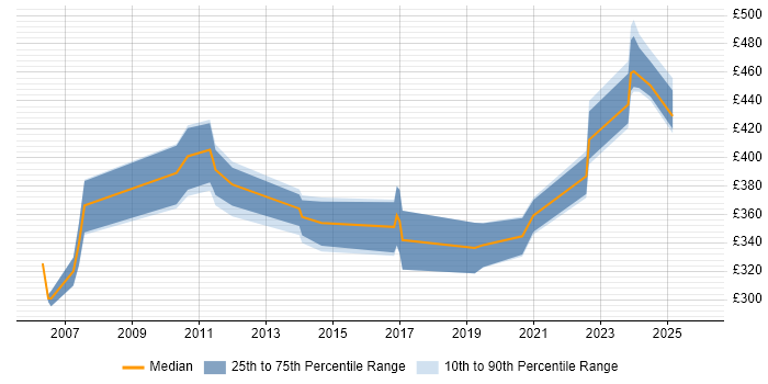 Contractor daily rate distribution trend for jobs in South Yorkshire citing Brocade