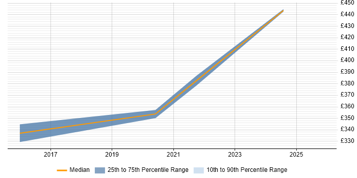 Contractor daily rate distribution trend for jobs in South Yorkshire citing BrowserStack