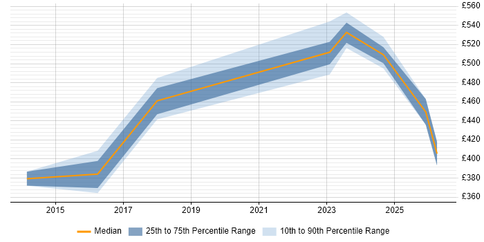 Contractor daily rate distribution trend for jobs in South Yorkshire citing Budget Control