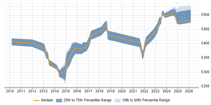 Contractor daily rate distribution trend for jobs in South Yorkshire citing Budget Management
