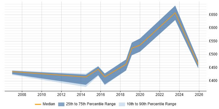 Contractor daily rate distribution trend for jobs in South Yorkshire citing Budgeting and Forecasting