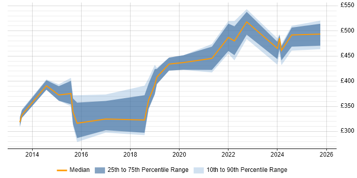 Contractor daily rate distribution trend for jobs in South Yorkshire citing Build Automation