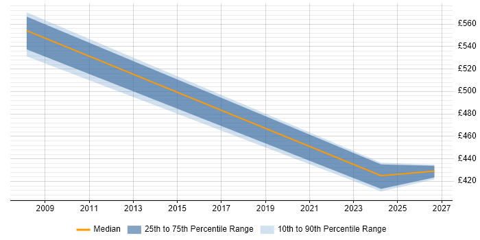 Contractor daily rate distribution trend for jobs in South Yorkshire citing Business Analytics