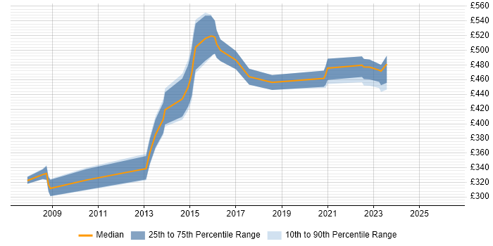 Contractor daily rate distribution trend for Business Change Manager job vacancies in South Yorkshire
