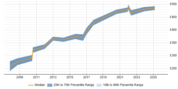 Contractor daily rate distribution trend for Business Consultant job vacancies in South Yorkshire