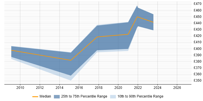 Contractor daily rate distribution trend for jobs in South Yorkshire citing Business Continuity Planning