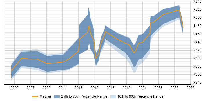 Contractor daily rate distribution trend for jobs in South Yorkshire citing Business Continuity