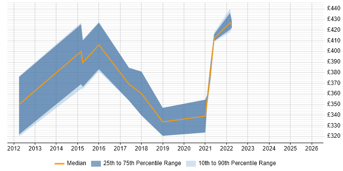 Contractor daily rate distribution trend for Business Data Analyst job vacancies in South Yorkshire