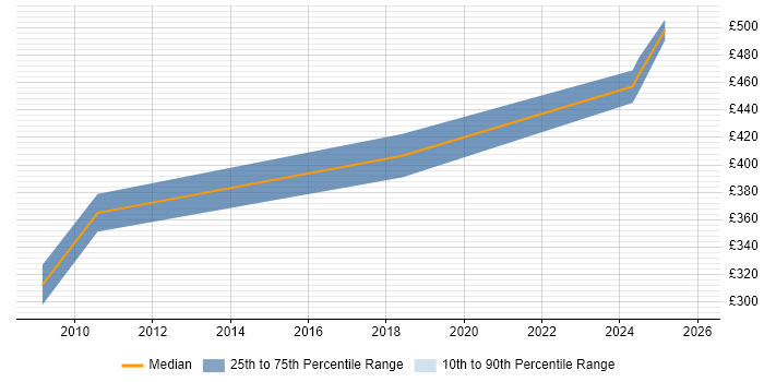 Contractor daily rate distribution trend for Business Intelligence Consultant job vacancies in South Yorkshire
