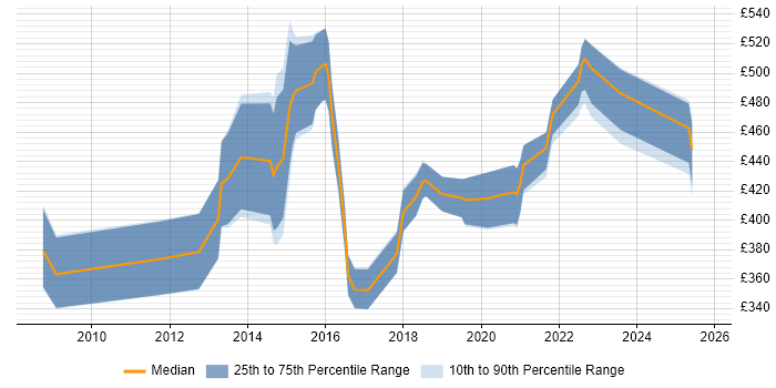 Contractor daily rate distribution trend for Business Manager job vacancies in South Yorkshire