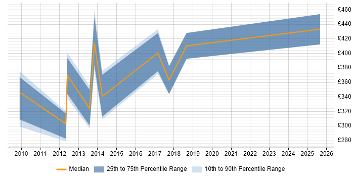 Contractor daily rate distribution trend for jobs in South Yorkshire citing Business Process Mapping