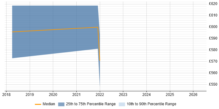 Contractor daily rate distribution trend for Business Solution Architect job vacancies in South Yorkshire