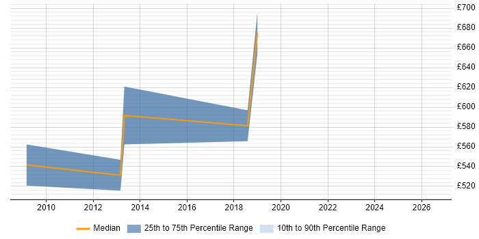Contractor daily rate distribution trend for Business Transformation Manager job vacancies in South Yorkshire