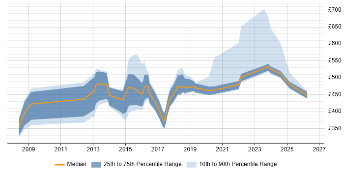 Contractor daily rate distribution trend for jobs in South Yorkshire citing Business Transformation