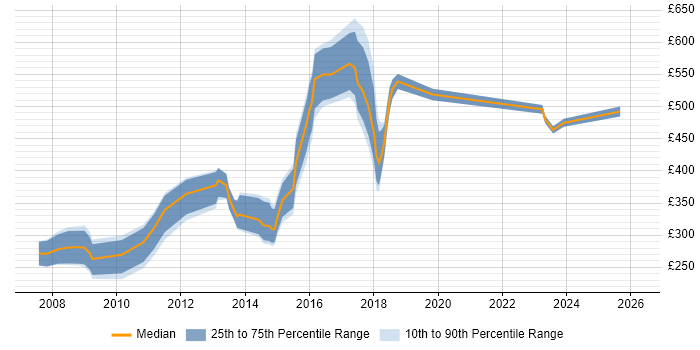 Contractor daily rate distribution trend for jobs in South Yorkshire citing BusinessObjects