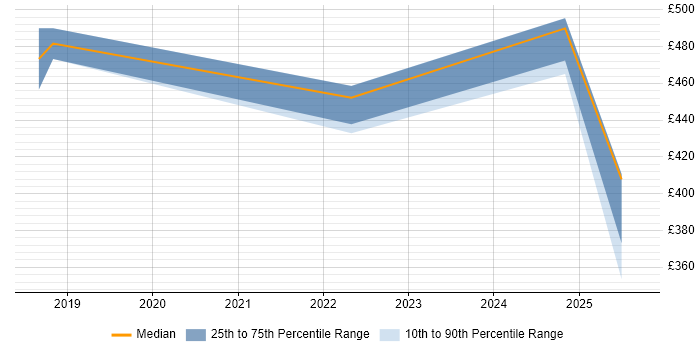 Contractor daily rate distribution trend for jobs in South Yorkshire citing CA Endevor Contractor daily rate distribution trend for jobs in South Yorkshire citing CA Endevor