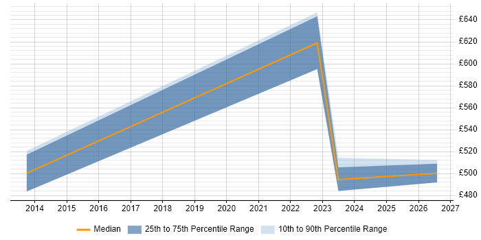 Contractor daily rate distribution trend for jobs in South Yorkshire citing CA PPM