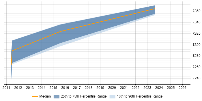 Contractor daily rate distribution trend for jobs in South Yorkshire citing CAD