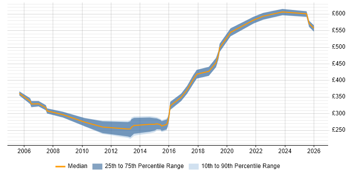 Contractor daily rate distribution trend for jobs in South Yorkshire citing Capacity Management