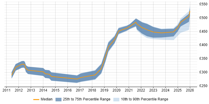 Contractor daily rate distribution trend for jobs in South Yorkshire citing Case Management