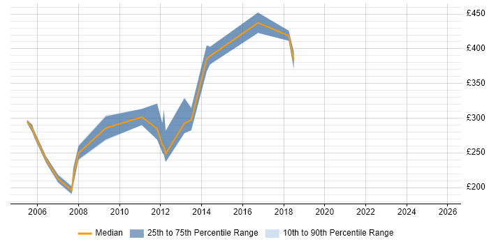 Contractor daily rate distribution trend for jobs in South Yorkshire citing CCA