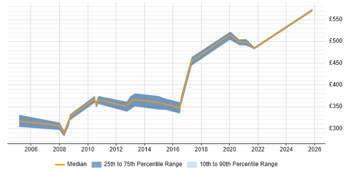 Contractor daily rate distribution trend for jobs in South Yorkshire citing CCIE
