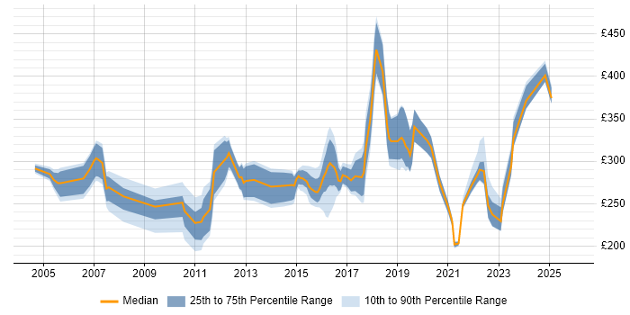Contractor daily rate distribution trend for jobs in South Yorkshire citing CCNA
