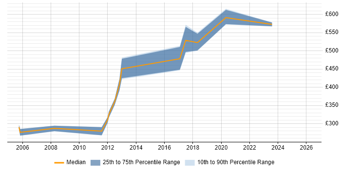 Contractor daily rate distribution trend for jobs in South Yorkshire citing CCSP