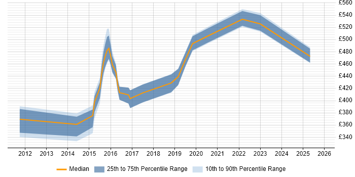 Contractor daily rate distribution trend for jobs in South Yorkshire citing CentOS