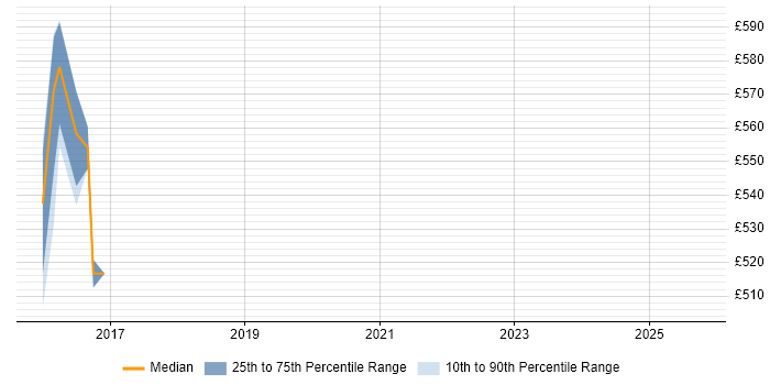 Contractor daily rate distribution trend for jobs in South Yorkshire citing Ceph Contractor daily rate distribution trend for jobs in South Yorkshire citing Ceph