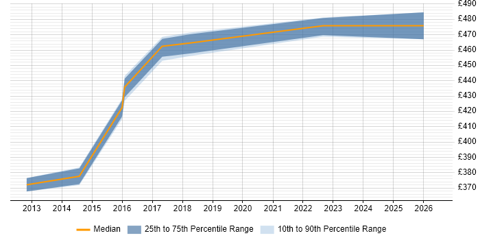 Contractor daily rate distribution trend for jobs in South Yorkshire citing Change Advisory Board