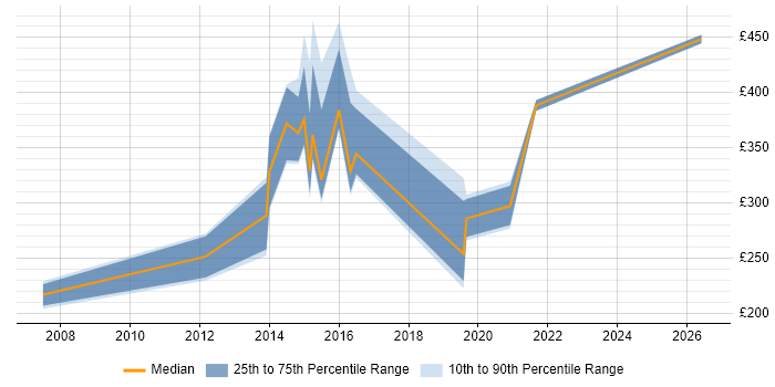 Contractor daily rate distribution trend for Change Analyst job vacancies in South Yorkshire
