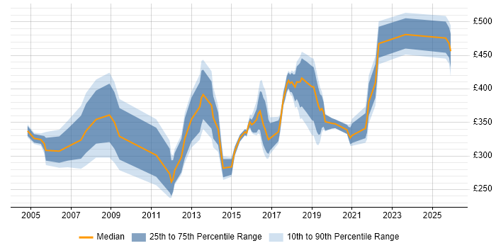 Contractor daily rate distribution trend for jobs in South Yorkshire citing Change Control